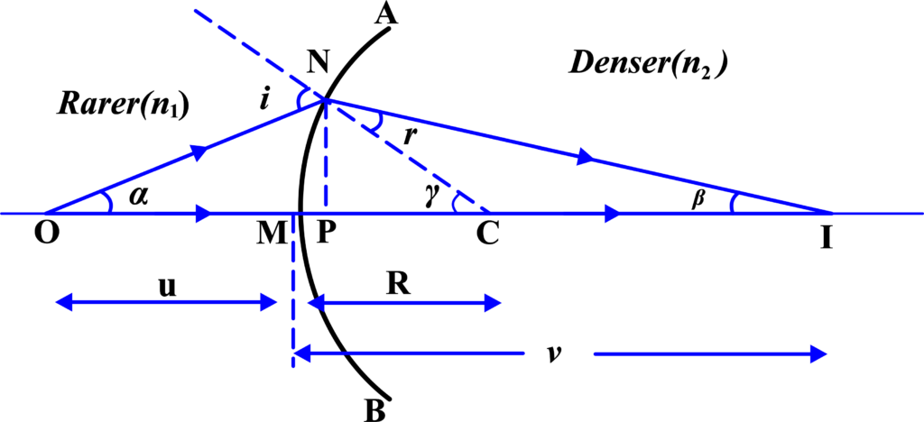 Refraction from Spherical Surfaces