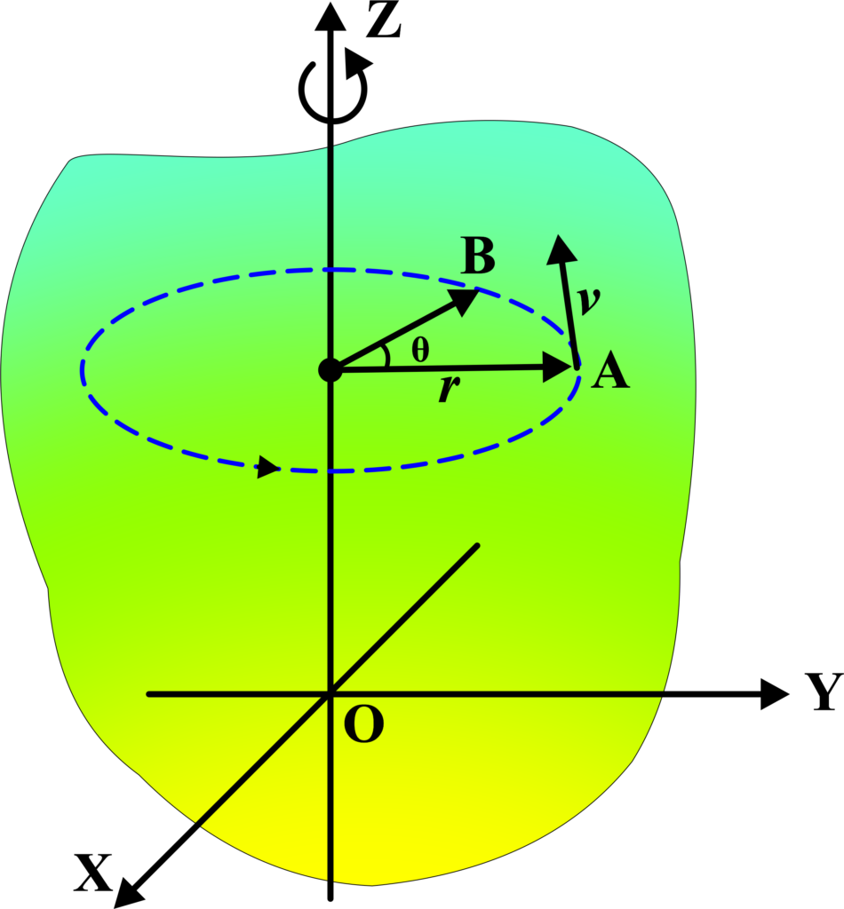 Kinematics of Rotational Motion About a Fixed Axis