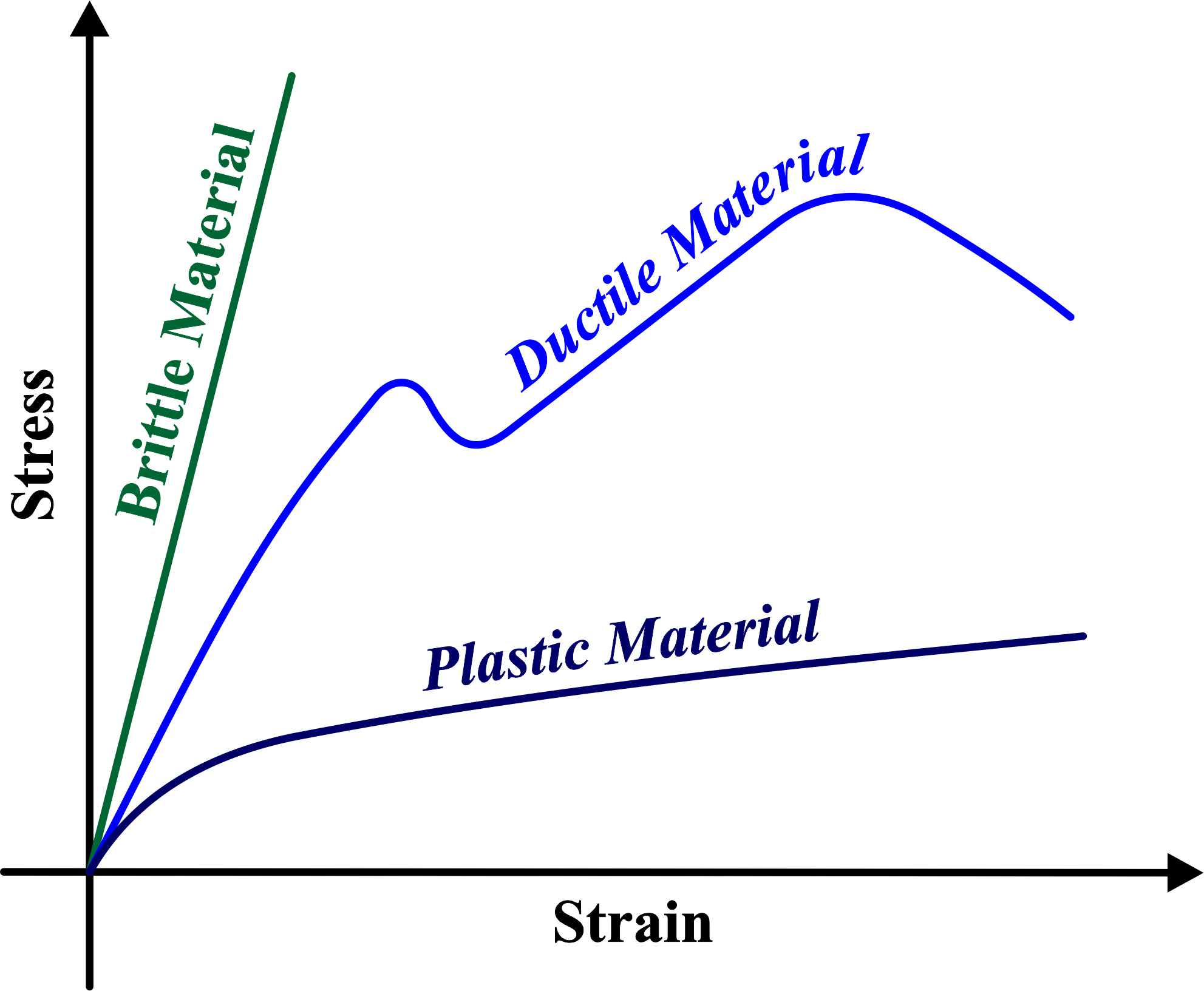 Stress And Strain - Unifyphysics