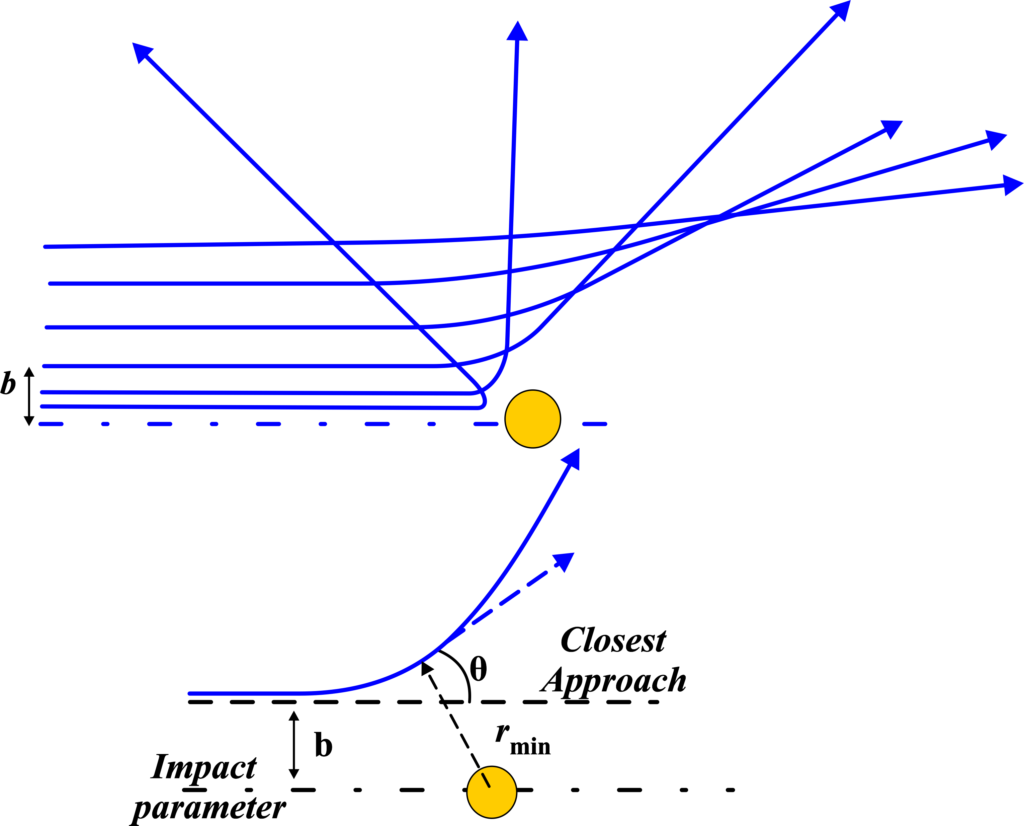 Scattering of the α-particles