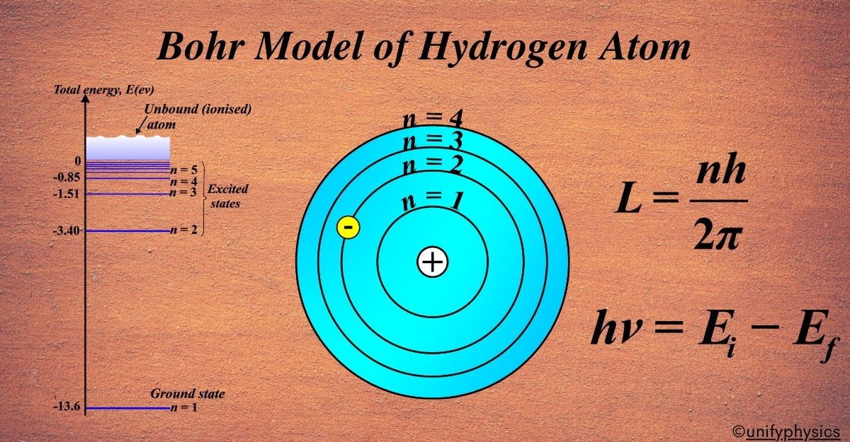 Bohr Model of Hydrogen Atom