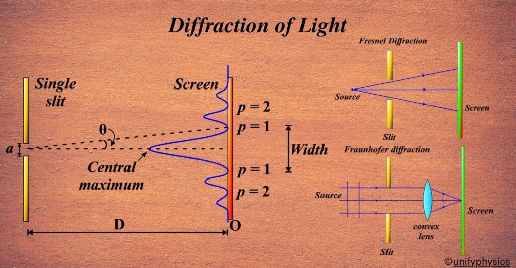 Diffraction Of Light - Unifyphysics