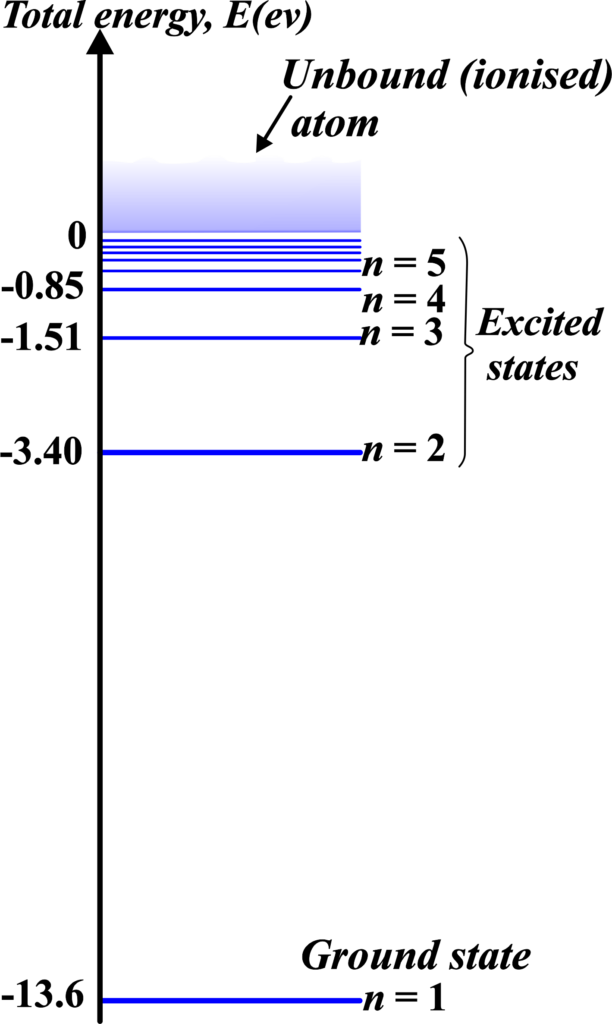 The energy level diagram for the hydrogen atom.