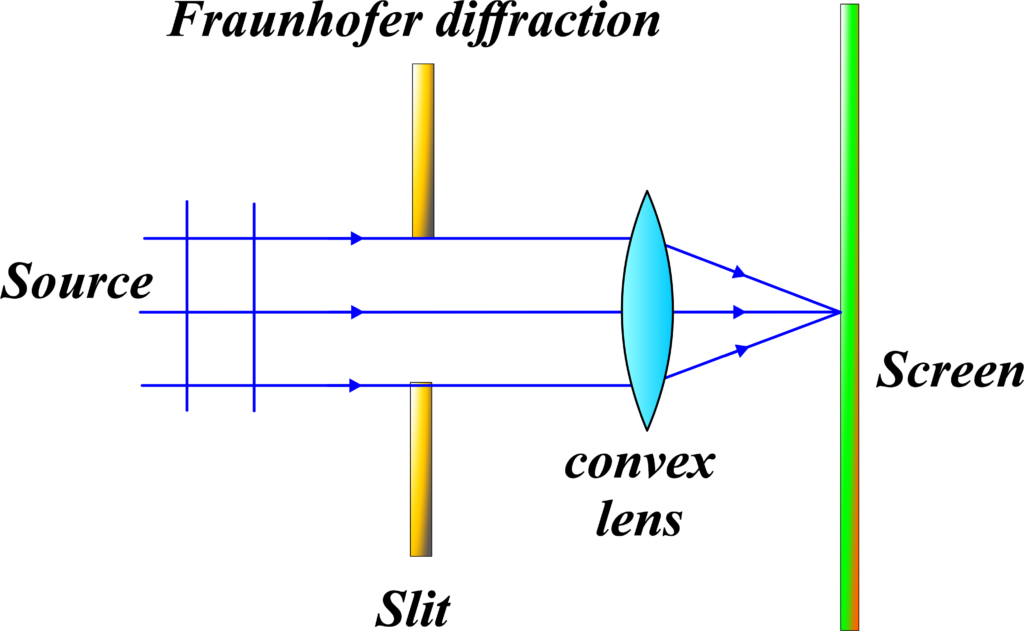 Fraunhofer Diffraction