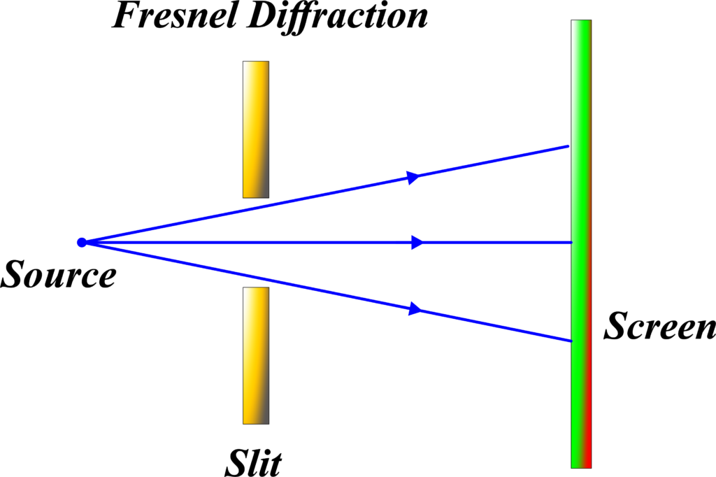 Fresnel Diffraction