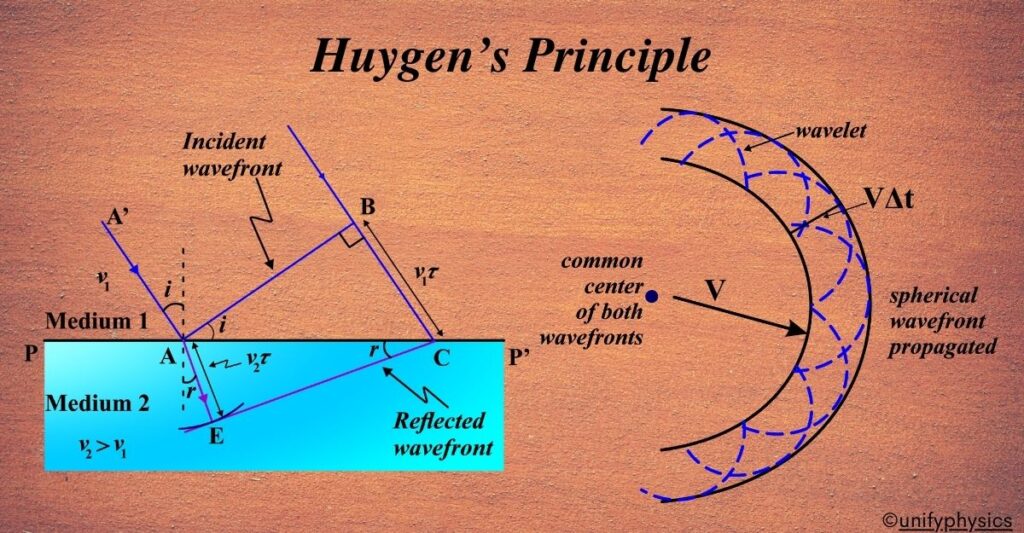 Huygens Principle - Unifyphysics