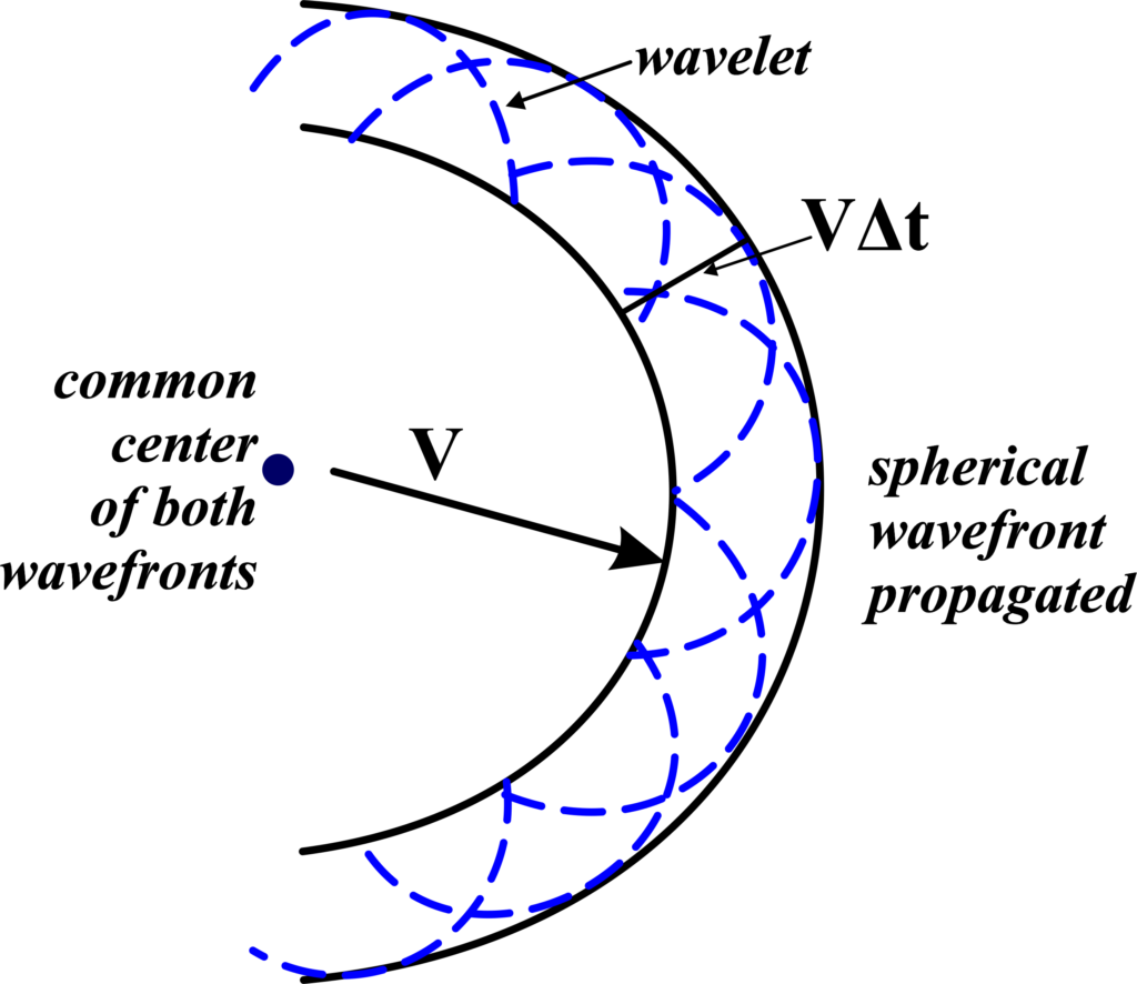 Spherical Wavefront