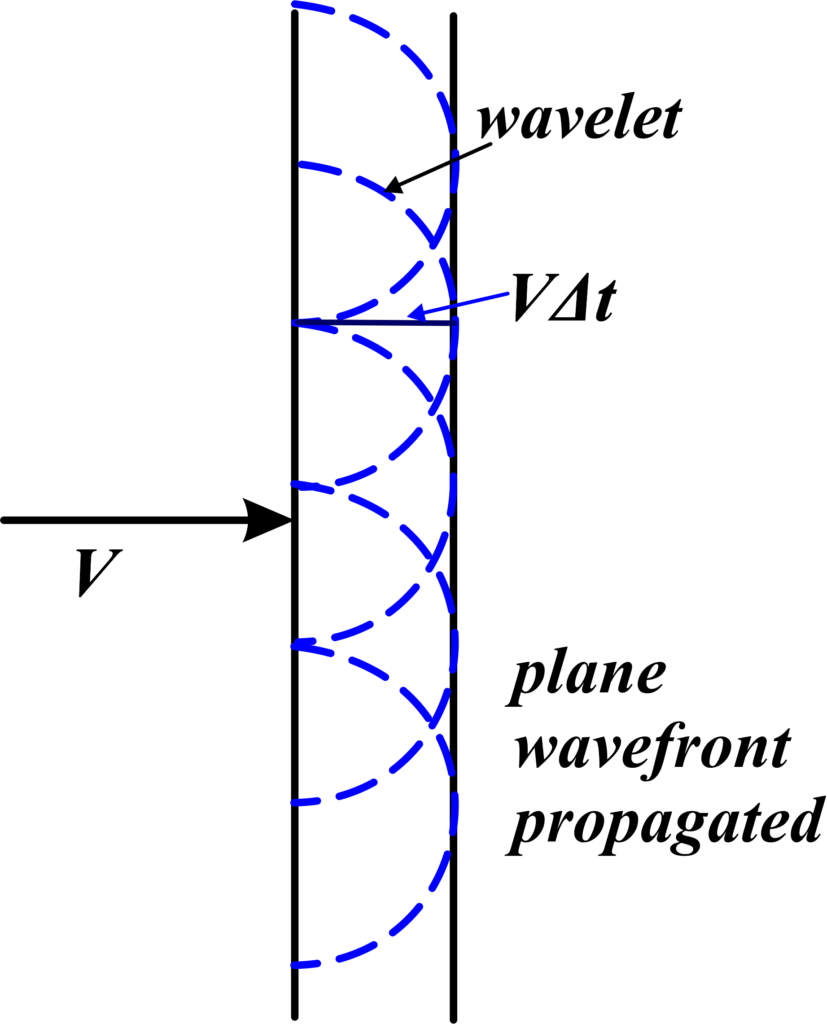 Huygens Principle - Unifyphysics