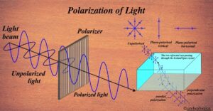 Polarization of Light