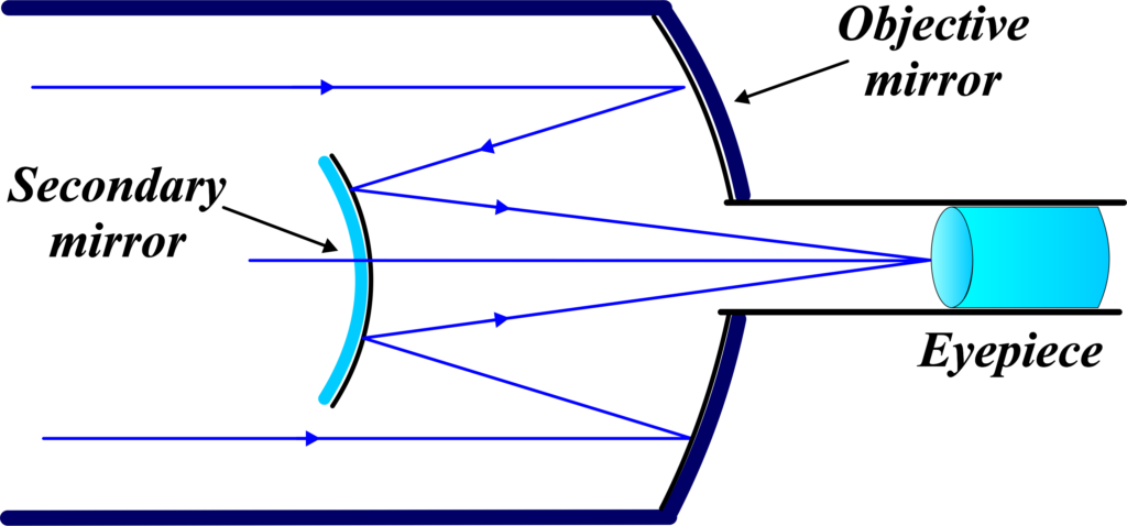 Reflecting Telescopes