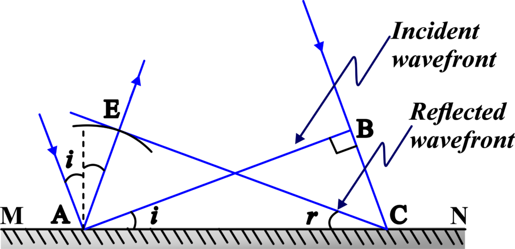 Huygens Principle - Unifyphysics