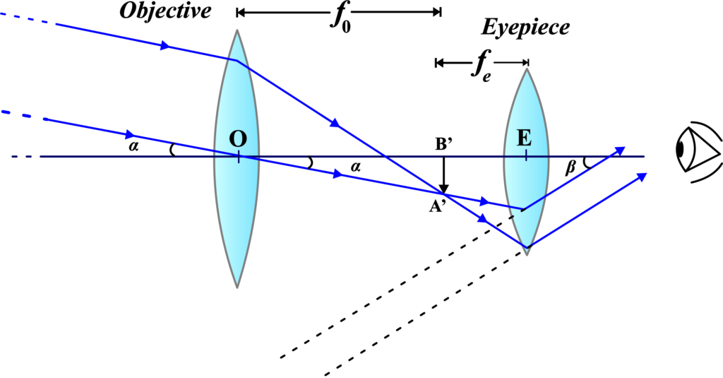 A refracting telescope