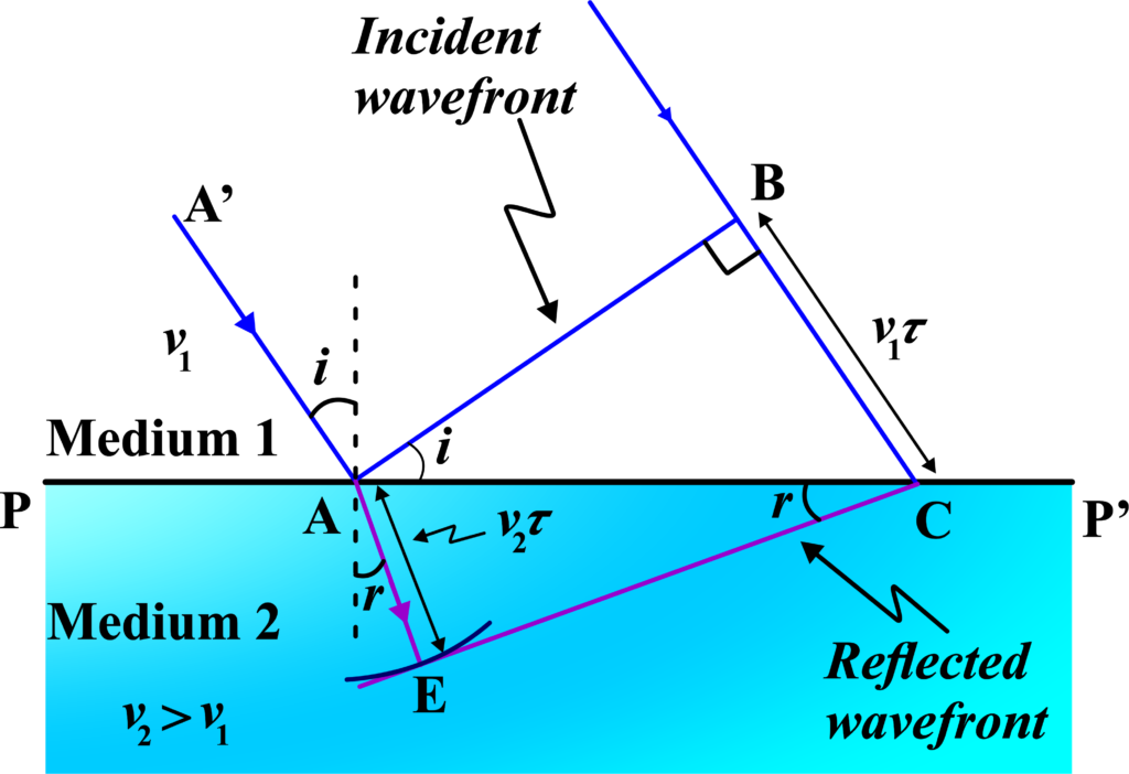 Law of Refraction using Huygens’ Principle