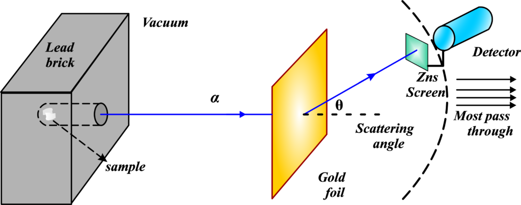 Rutherford’s Alpha Scattering Experiment