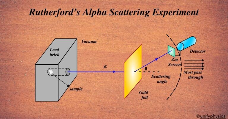 Rutherfords Alpha Scattering Experiment - Unifyphysics