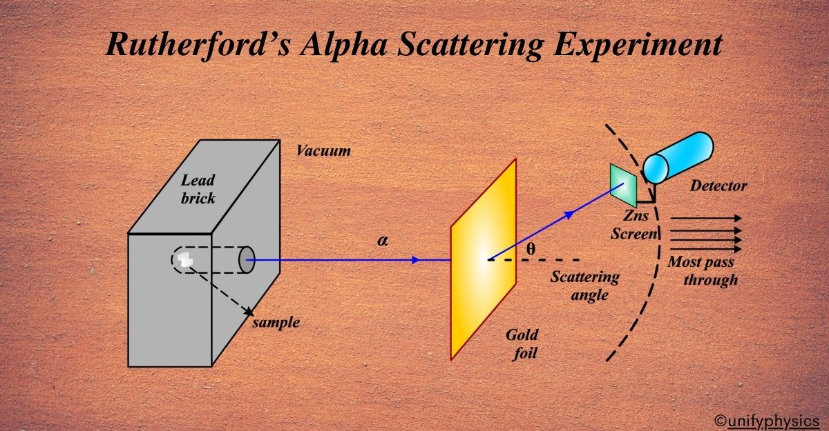 Rutherford’s Alpha Scattering Experiment