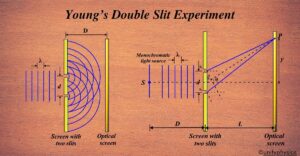 Young’s Double Slit Experiment