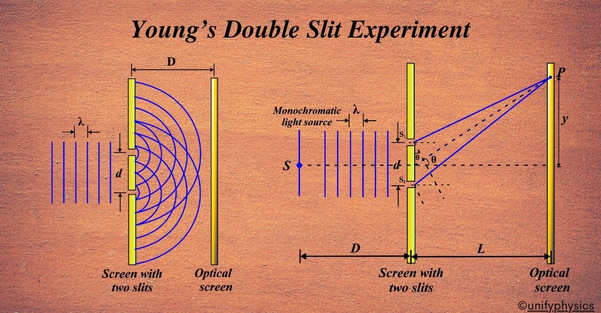 Young’s Double Slit Experiment