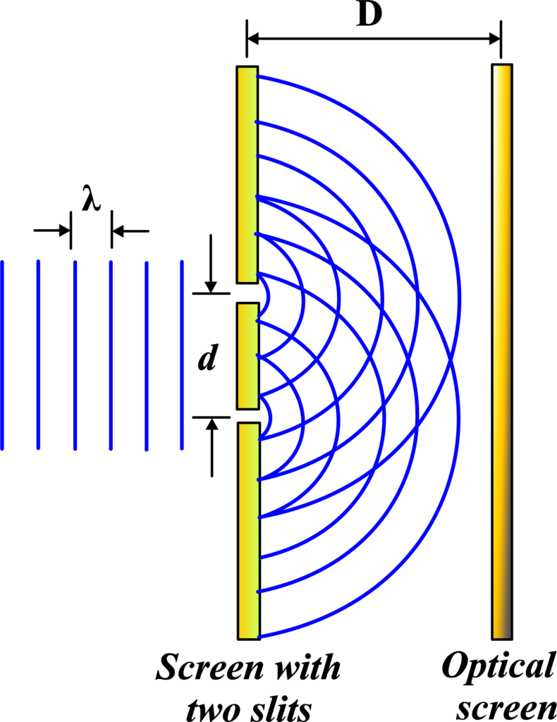 Young’s Double Slit Experiment