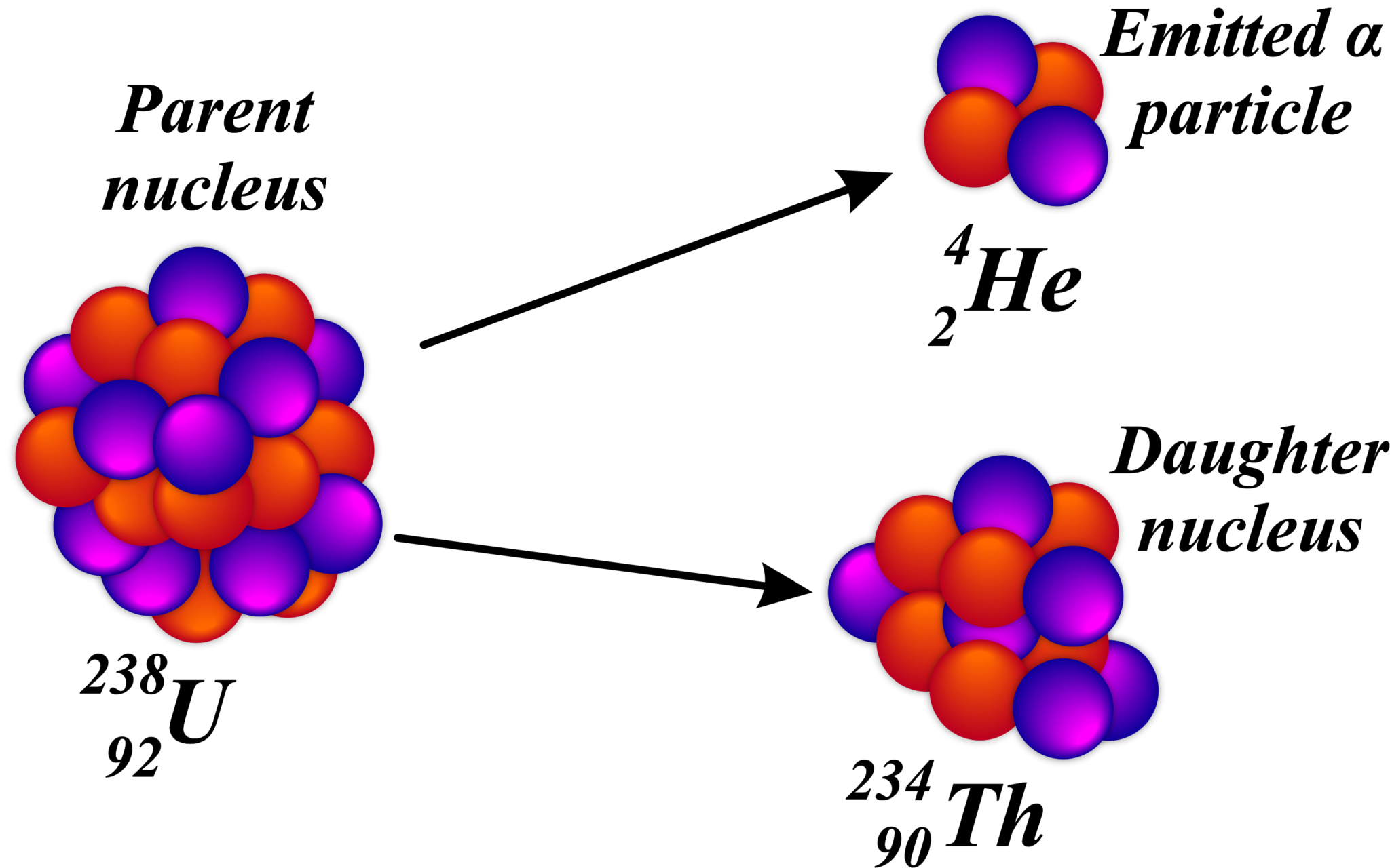 Alpha Decay - Unifyphysics