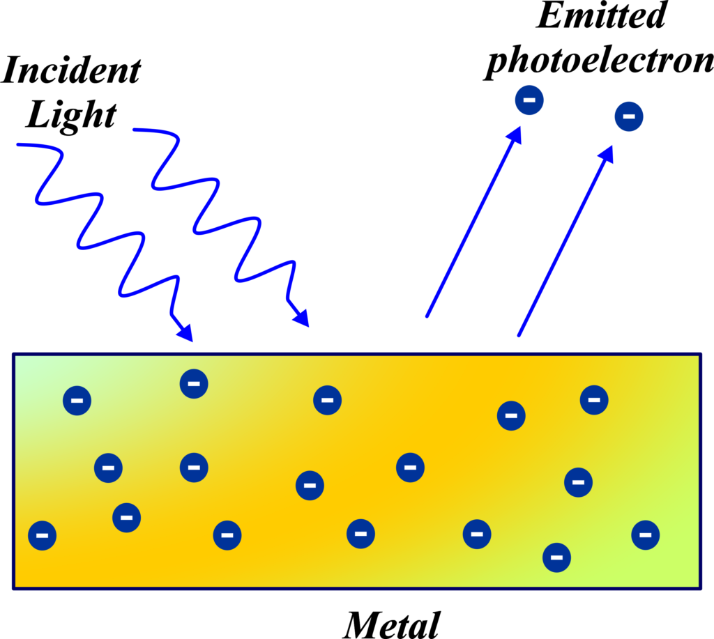 Threshold Energy for the Photoelectric Effect
