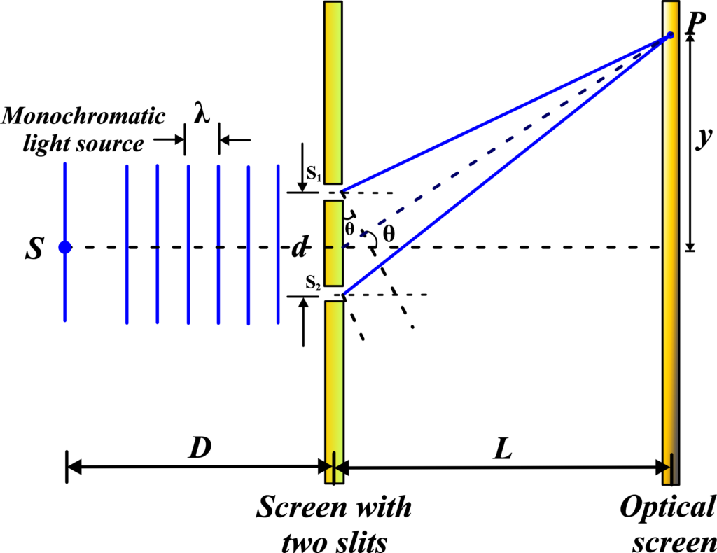 Young’s Double Slit Experiment