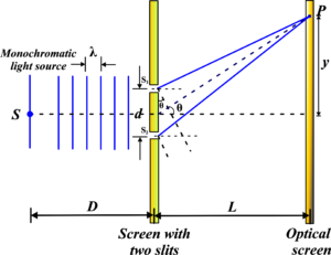 Young’s Double Slit Experiment - Unifyphysics