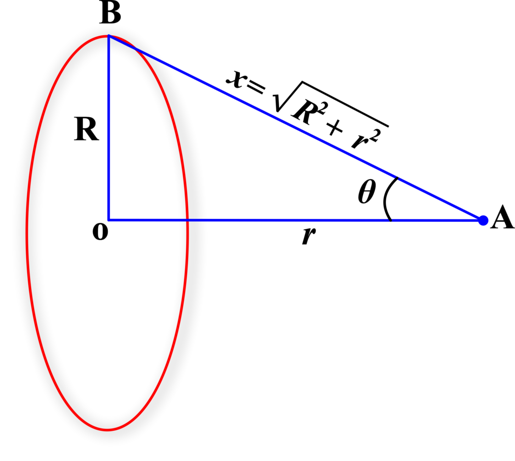 Gravitational Field Intensity Resulting from a Ring