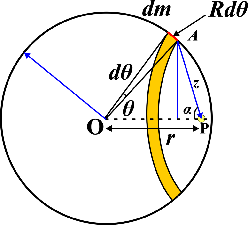 Gravitational Potential due to Uniform Thin Spherical Shell INDISE POINT