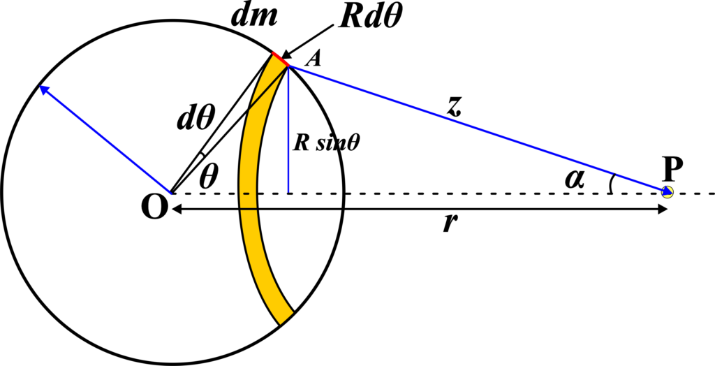 Gravitational Potential due to Uniform Thin Spherical Shell