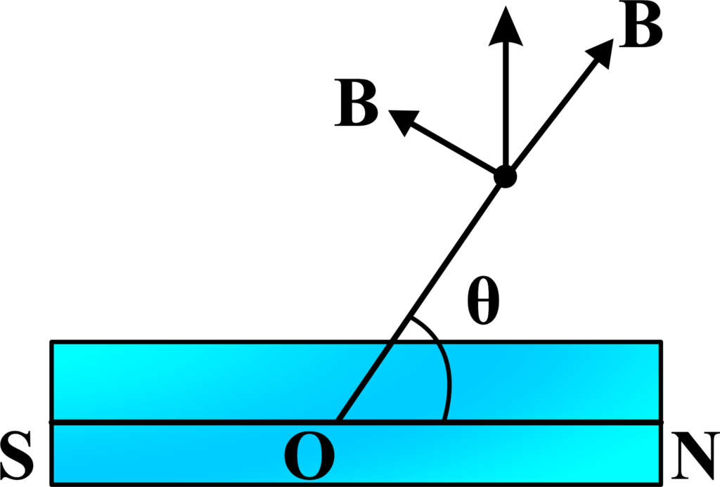 Intensity of Magnetic Field Due to a Magnet at Any General Position