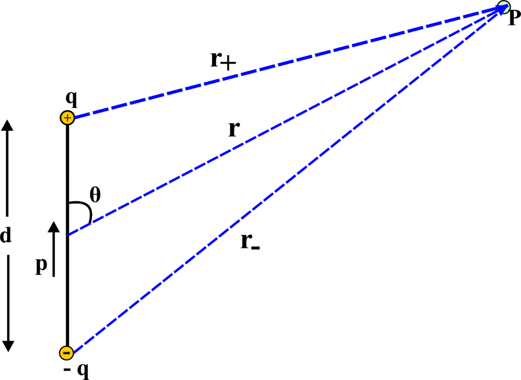 Electric Potential Due To A Dipole