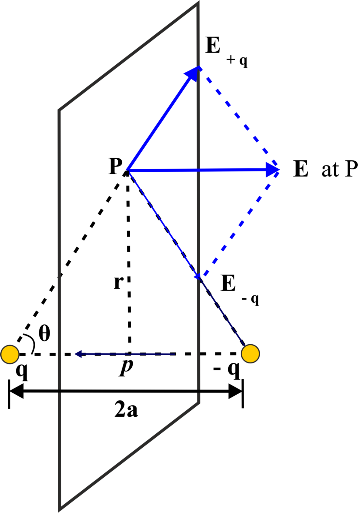 Electric Field due to an Electric Dipole