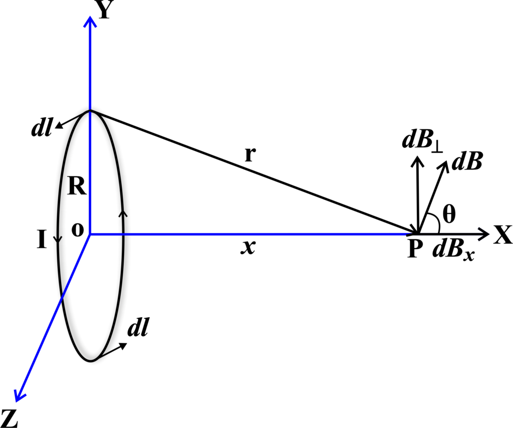 The magnetic field on the axis of a circular loop