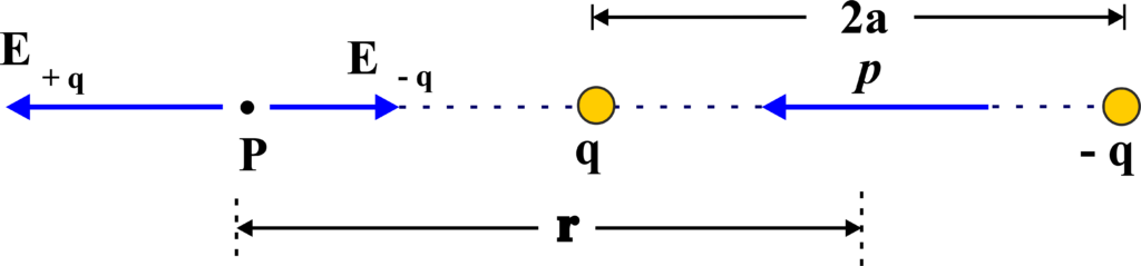 Electric Field Along the Axial Line