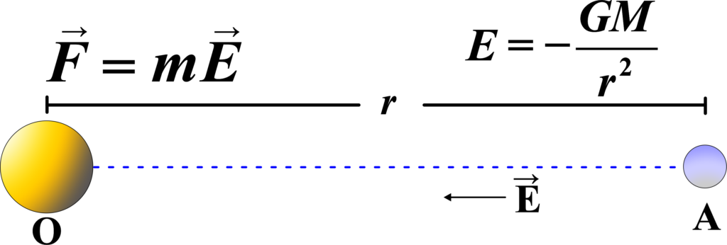 Gravitational Field Intensity of a Point Mass