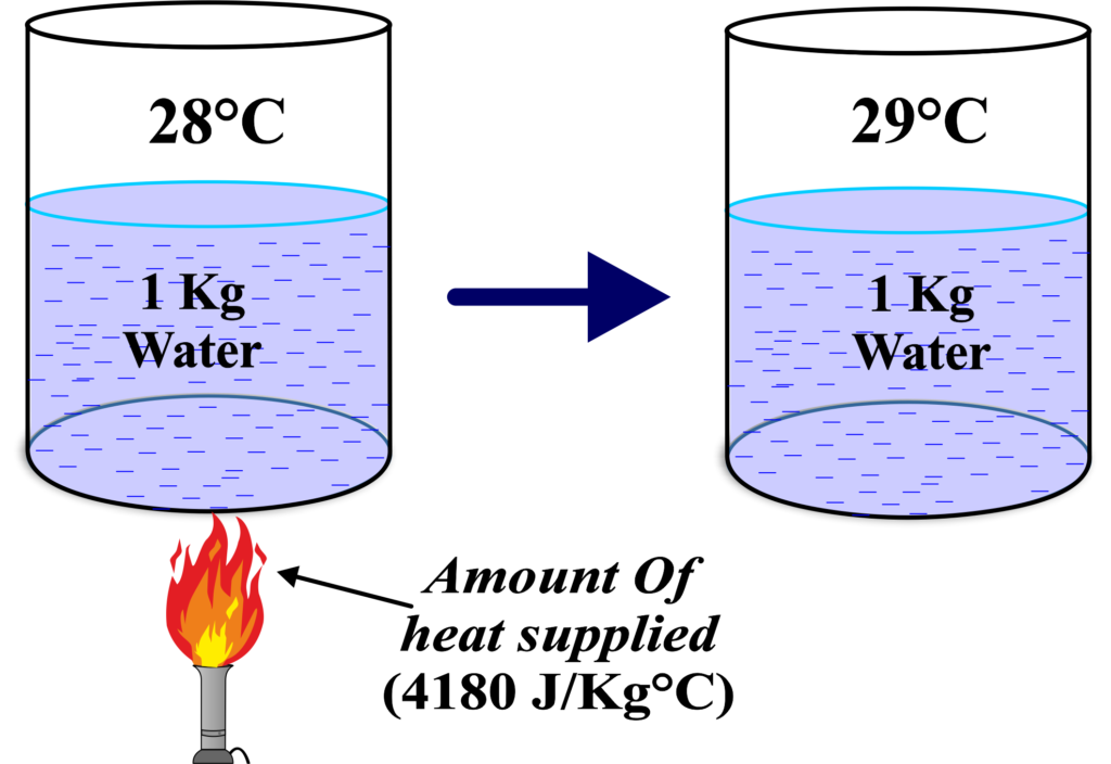 Specific Heat Capacity