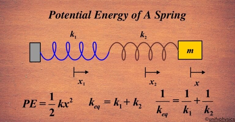 Spring Electricity Potential Energy Of A Spring - Unifyphysics