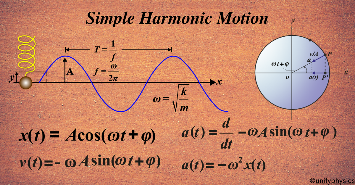 Simple Harmonic Motion Unifyphysics
