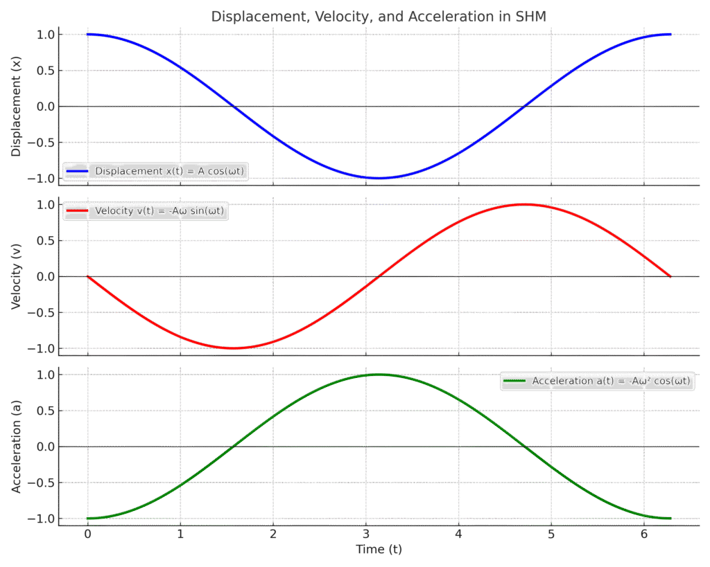 Displacement, Velocity and acceleration in SHM.