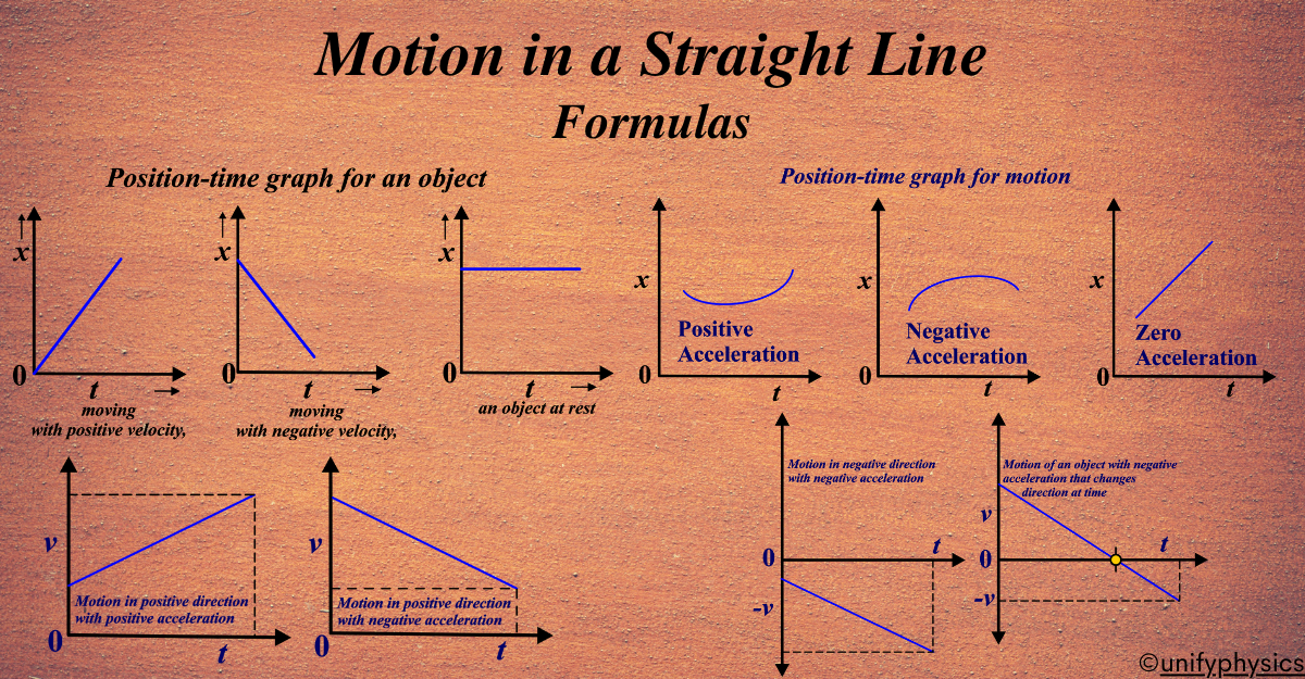 Motion in a Straight Line