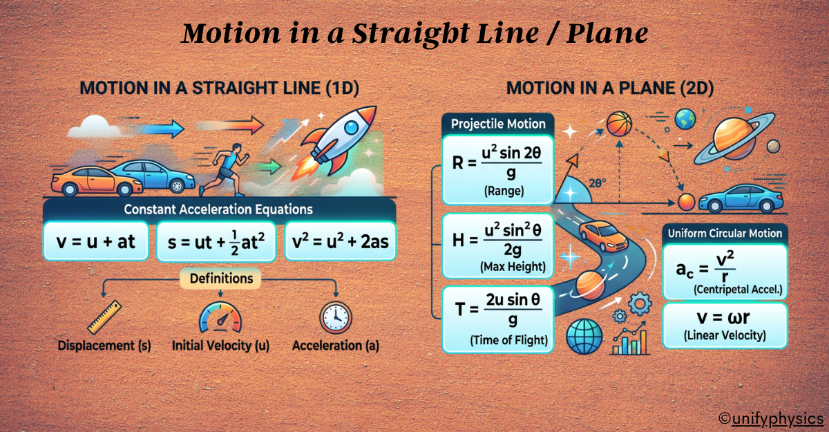 Motion in a Straight Line / Plane
